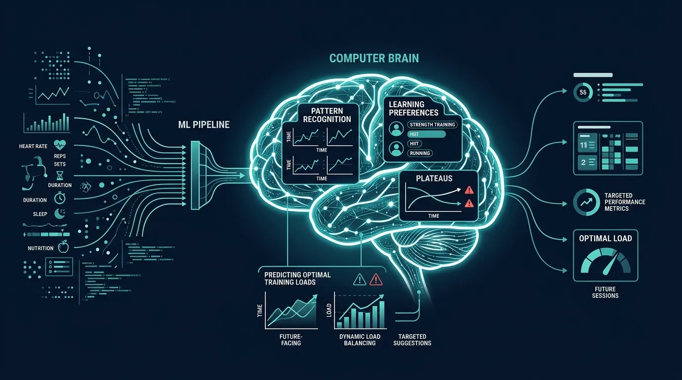 Ai Adapts Machine Learning — visual guide for the Step 3: Progress-Based Adaptation section