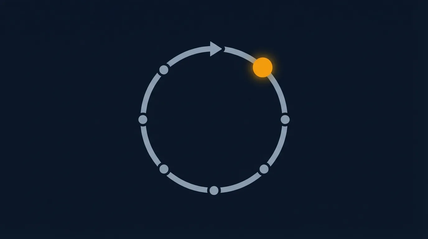 A circular progress loop with a single point highlighted, showing how streaks and progression pull you back into a workout app