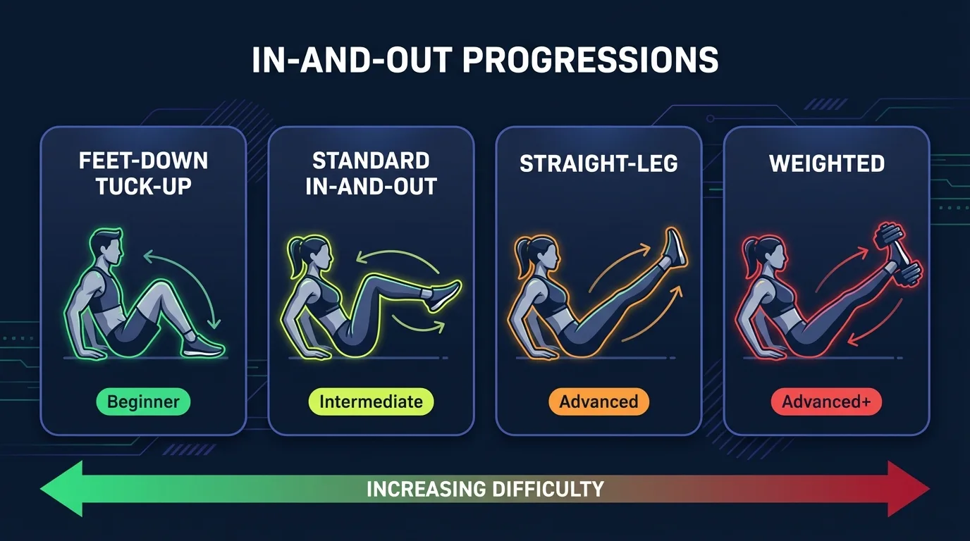 In-and-out progression ladder: feet-down tuck-ups (beginner, feet tap the floor between reps), standard bent-knee in-and-outs (intermediate, feet hover), straight-leg in-and-outs (advanced, longer lever arm), and weighted in-and-outs with a dumbbell held between the feet (advanced loading)