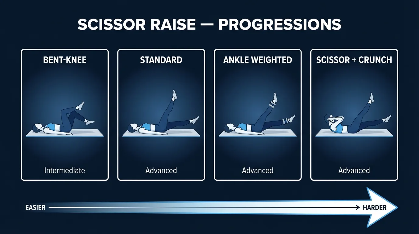 Scissor raise progression path from bent-knee scissor raises to standard scissor raises, ankle-weighted scissor raises, and a scissor raise crunch combo