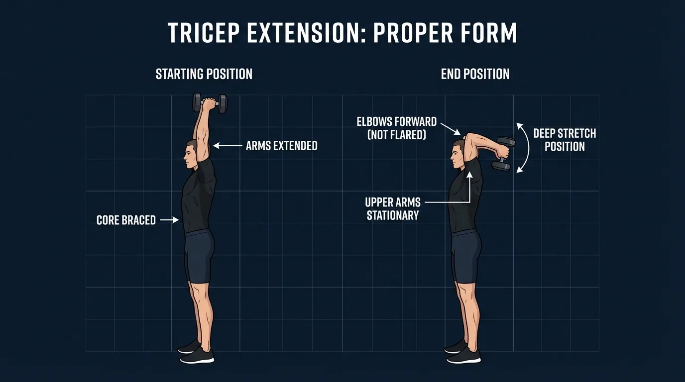 Overhead tricep extension proper form: dumbbell behind the head, elbows pointing forward, ribs stacked, and upper arms held still