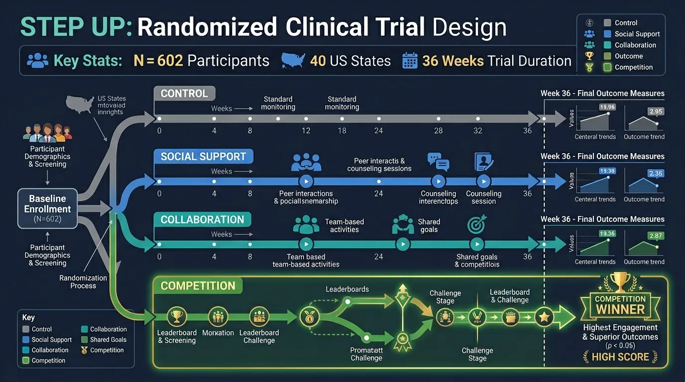 STEP UP randomized clinical trial design showing four study arms: control, social support, collaboration, and competition with N=602 participants across 40 US states over 36 weeks