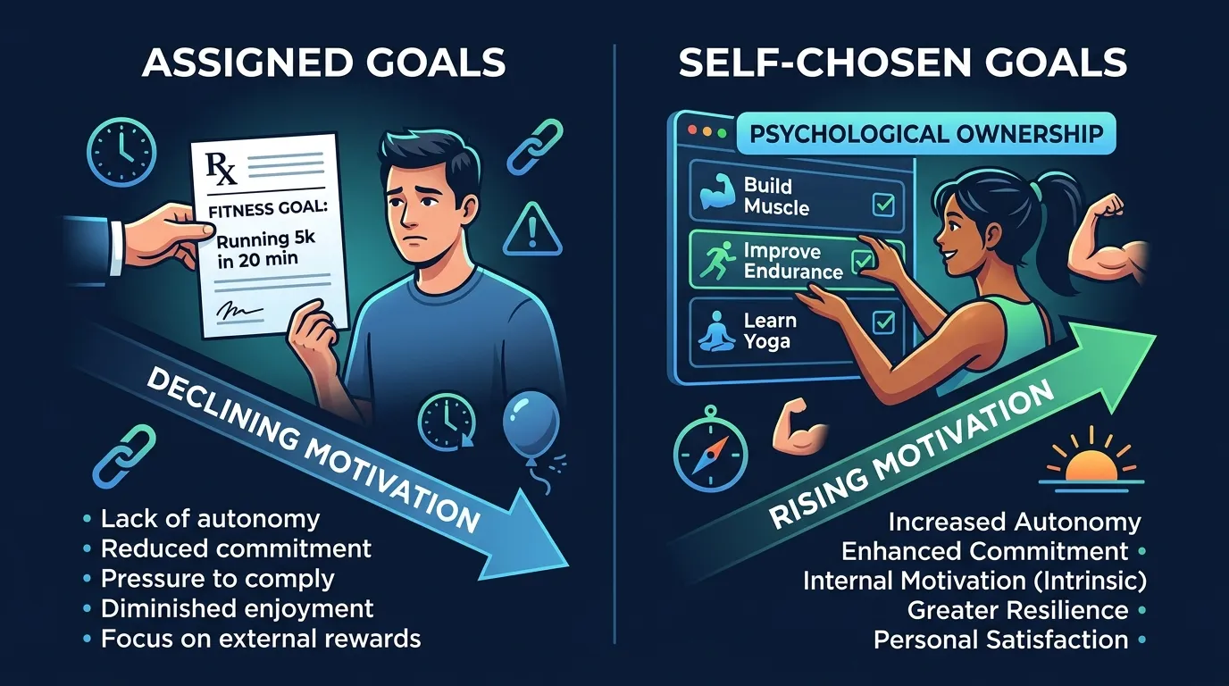 Self-Determination Theory autonomy comparison showing assigned fitness goals lead to disengagement while self-chosen goals create psychological ownership and sustained exercise behavior