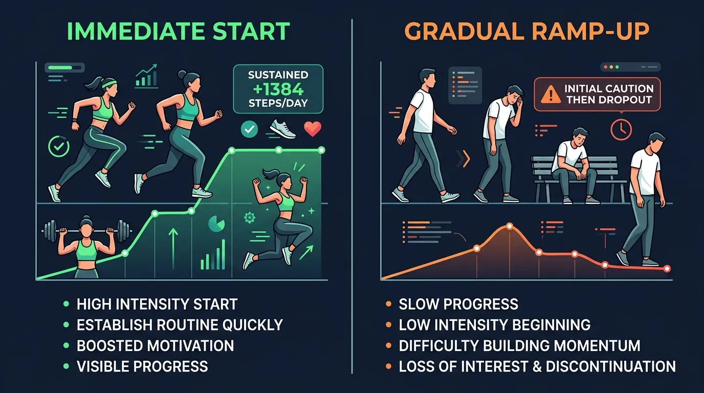 Comparison of immediate start versus gradual ramp-up approaches to fitness goals showing immediate self-chosen goals sustained at 1384 steps per day while gradual approaches fizzled out