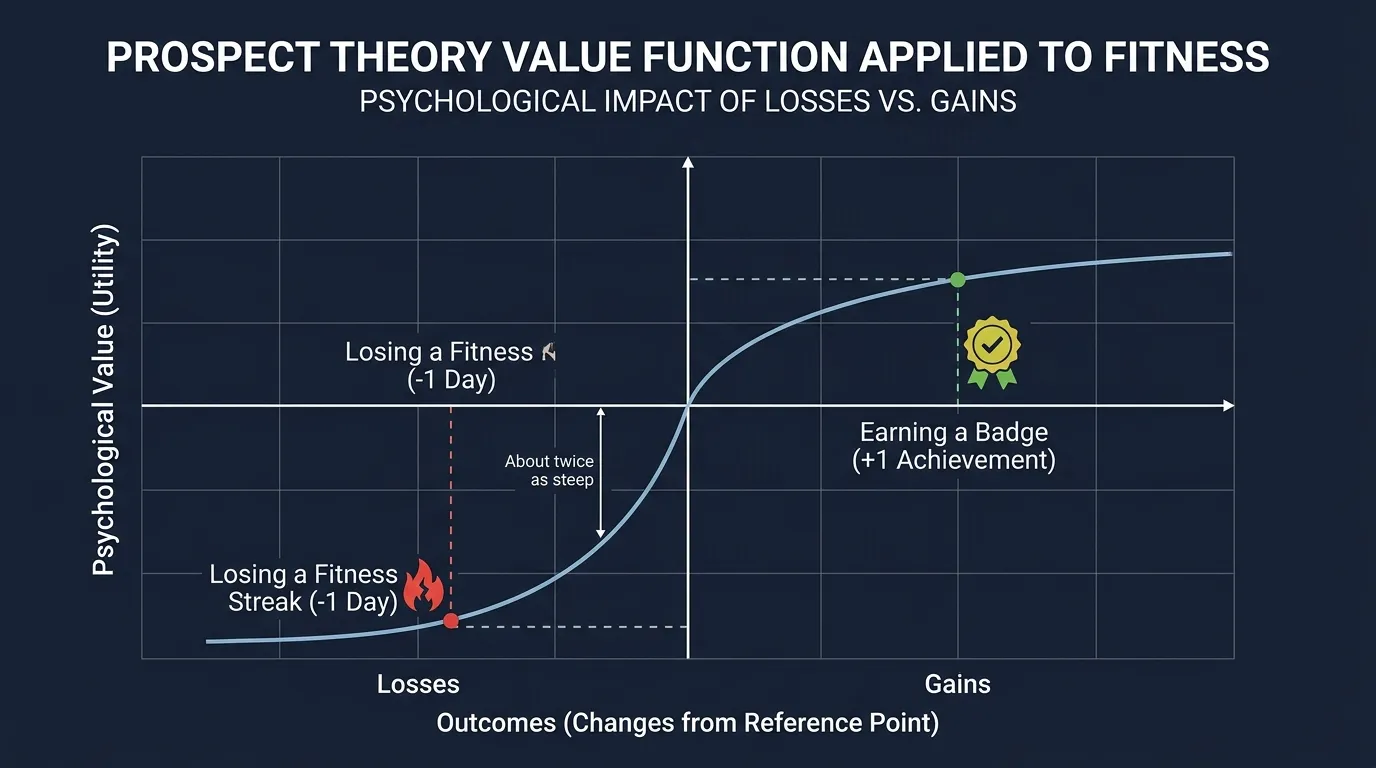 Kahneman and Tversky prospect theory value function showing losses feel twice as powerful as equivalent gains with asymmetric S-curve applied to fitness motivation