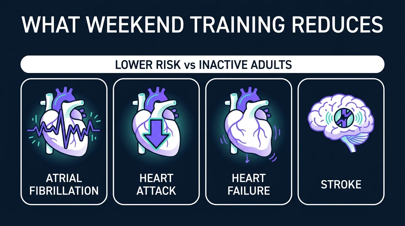 Stylized chart concept showing hazard ratios for cardiovascular outcomes among weekend warriors versus inactive adults across heart attack, heart failure, and stroke from the 2023 JAMA accelerometer study